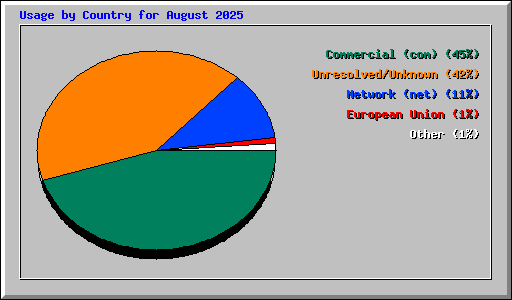 Usage by Country for August 2025