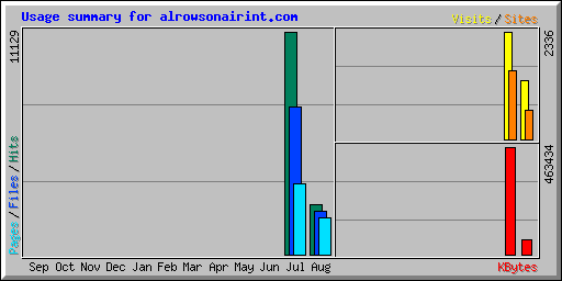 Usage summary for alrowsonairint.com